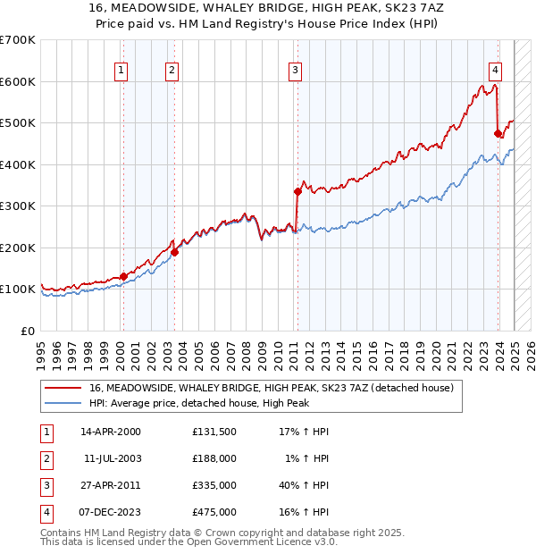 16, MEADOWSIDE, WHALEY BRIDGE, HIGH PEAK, SK23 7AZ: Price paid vs HM Land Registry's House Price Index