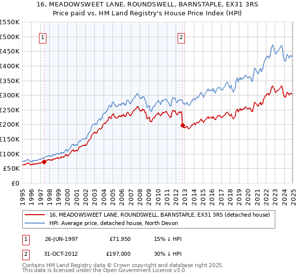 16, MEADOWSWEET LANE, ROUNDSWELL, BARNSTAPLE, EX31 3RS: Price paid vs HM Land Registry's House Price Index