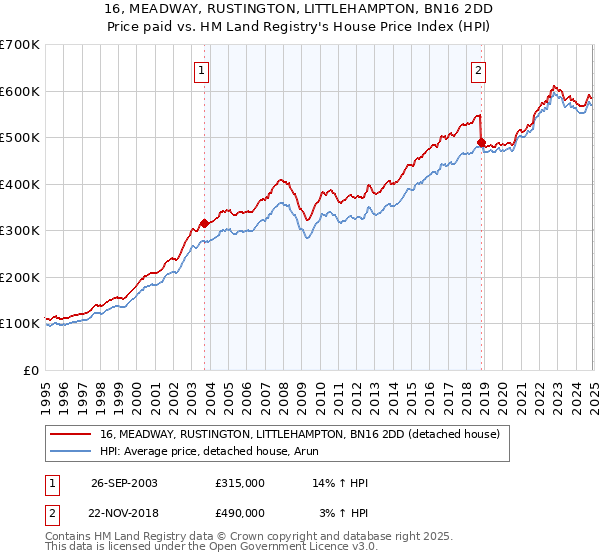 16, MEADWAY, RUSTINGTON, LITTLEHAMPTON, BN16 2DD: Price paid vs HM Land Registry's House Price Index