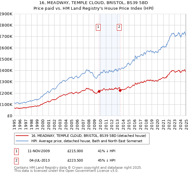 16, MEADWAY, TEMPLE CLOUD, BRISTOL, BS39 5BD: Price paid vs HM Land Registry's House Price Index