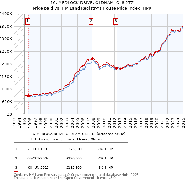 16, MEDLOCK DRIVE, OLDHAM, OL8 2TZ: Price paid vs HM Land Registry's House Price Index