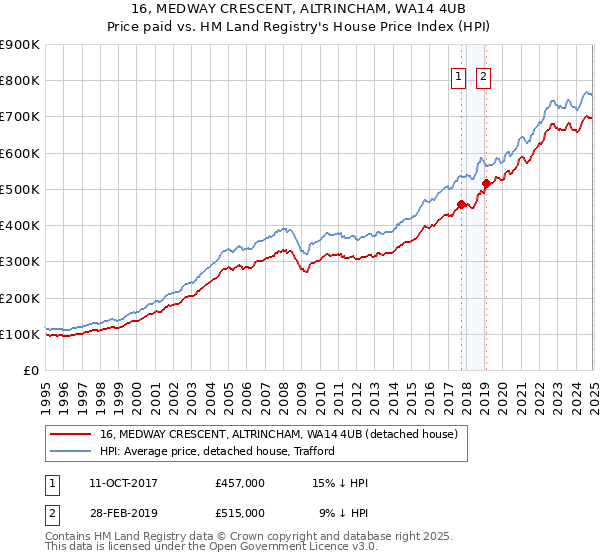 16, MEDWAY CRESCENT, ALTRINCHAM, WA14 4UB: Price paid vs HM Land Registry's House Price Index