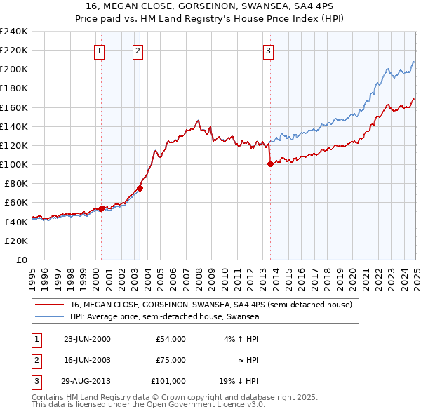 16, MEGAN CLOSE, GORSEINON, SWANSEA, SA4 4PS: Price paid vs HM Land Registry's House Price Index