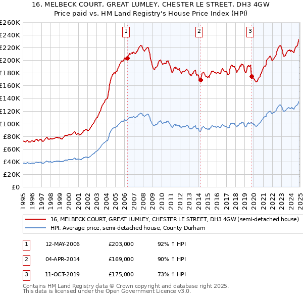 16, MELBECK COURT, GREAT LUMLEY, CHESTER LE STREET, DH3 4GW: Price paid vs HM Land Registry's House Price Index