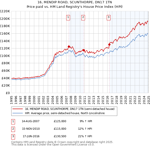 16, MENDIP ROAD, SCUNTHORPE, DN17 1TN: Price paid vs HM Land Registry's House Price Index