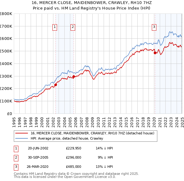 16, MERCER CLOSE, MAIDENBOWER, CRAWLEY, RH10 7HZ: Price paid vs HM Land Registry's House Price Index