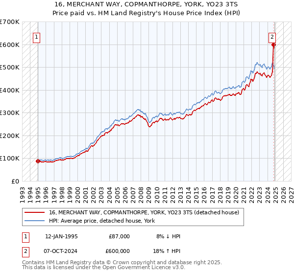 16, MERCHANT WAY, COPMANTHORPE, YORK, YO23 3TS: Price paid vs HM Land Registry's House Price Index