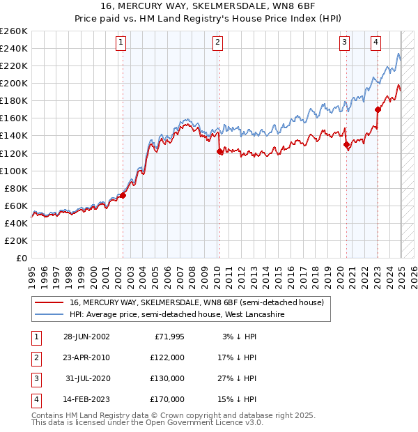 16, MERCURY WAY, SKELMERSDALE, WN8 6BF: Price paid vs HM Land Registry's House Price Index