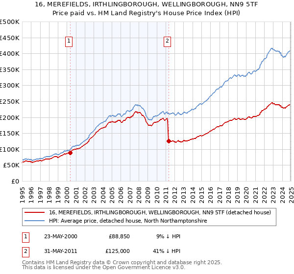 16, MEREFIELDS, IRTHLINGBOROUGH, WELLINGBOROUGH, NN9 5TF: Price paid vs HM Land Registry's House Price Index