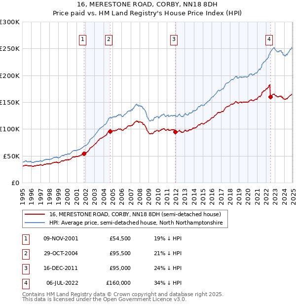 16, MERESTONE ROAD, CORBY, NN18 8DH: Price paid vs HM Land Registry's House Price Index