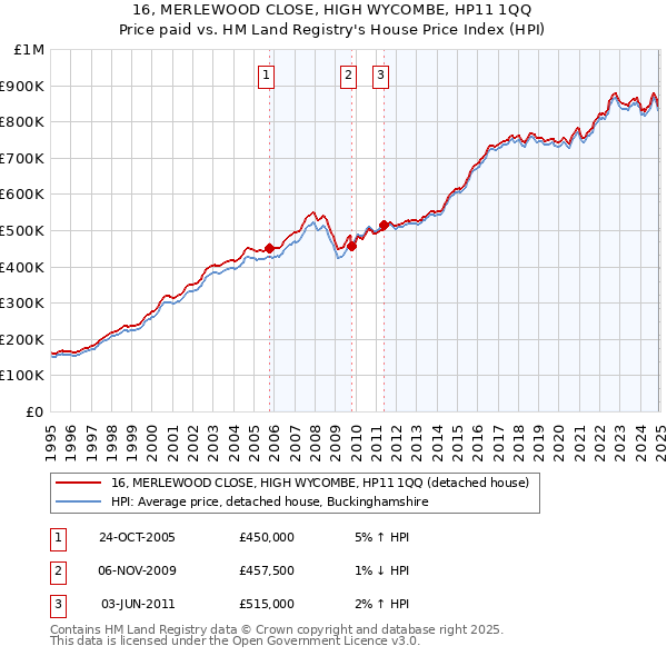 16, MERLEWOOD CLOSE, HIGH WYCOMBE, HP11 1QQ: Price paid vs HM Land Registry's House Price Index