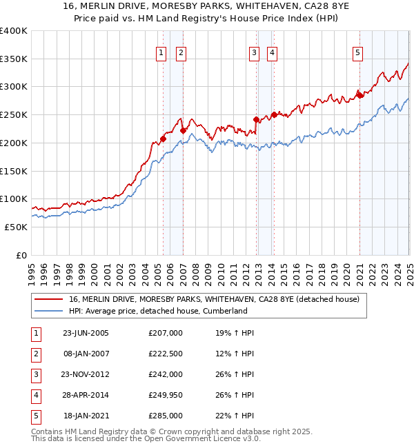16, MERLIN DRIVE, MORESBY PARKS, WHITEHAVEN, CA28 8YE: Price paid vs HM Land Registry's House Price Index