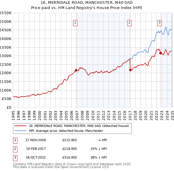 16, MERRIDALE ROAD, MANCHESTER, M40 0AD: Price paid vs HM Land Registry's House Price Index