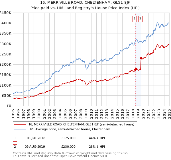 16, MERRIVILLE ROAD, CHELTENHAM, GL51 8JF: Price paid vs HM Land Registry's House Price Index