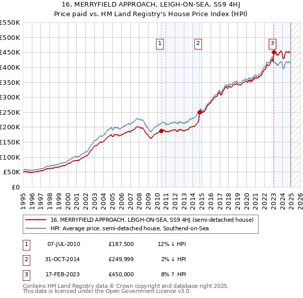 16, MERRYFIELD APPROACH, LEIGH-ON-SEA, SS9 4HJ: Price paid vs HM Land Registry's House Price Index