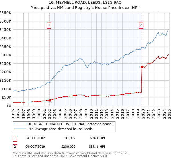 16, MEYNELL ROAD, LEEDS, LS15 9AQ: Price paid vs HM Land Registry's House Price Index