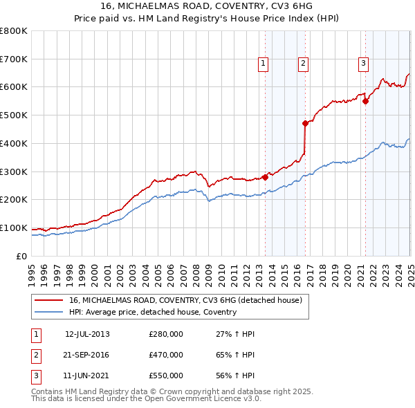 16, MICHAELMAS ROAD, COVENTRY, CV3 6HG: Price paid vs HM Land Registry's House Price Index
