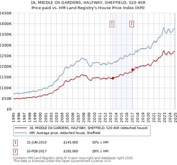16, MIDDLE OX GARDENS, HALFWAY, SHEFFIELD, S20 4SR: Price paid vs HM Land Registry's House Price Index