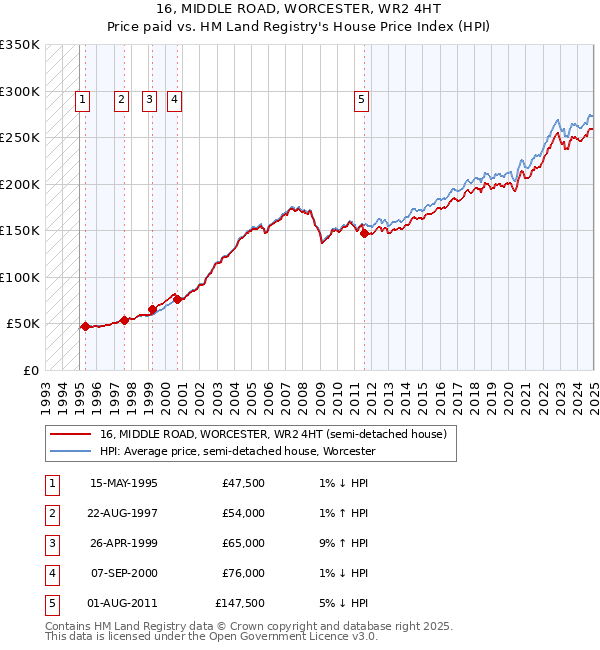 16, MIDDLE ROAD, WORCESTER, WR2 4HT: Price paid vs HM Land Registry's House Price Index