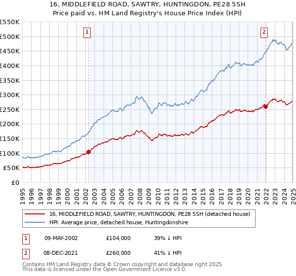 16, MIDDLEFIELD ROAD, SAWTRY, HUNTINGDON, PE28 5SH: Price paid vs HM Land Registry's House Price Index