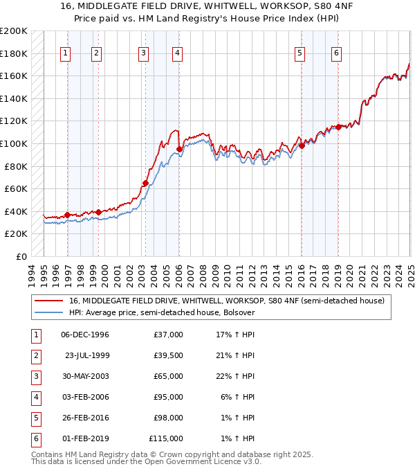 16, MIDDLEGATE FIELD DRIVE, WHITWELL, WORKSOP, S80 4NF: Price paid vs HM Land Registry's House Price Index
