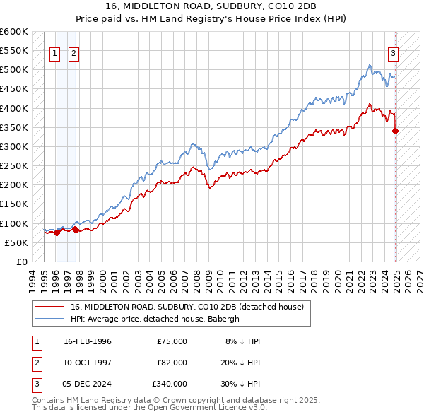 16, MIDDLETON ROAD, SUDBURY, CO10 2DB: Price paid vs HM Land Registry's House Price Index