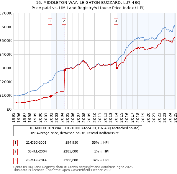 16, MIDDLETON WAY, LEIGHTON BUZZARD, LU7 4BQ: Price paid vs HM Land Registry's House Price Index