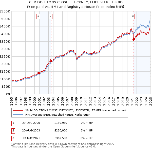 16, MIDDLETONS CLOSE, FLECKNEY, LEICESTER, LE8 8DL: Price paid vs HM Land Registry's House Price Index