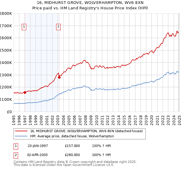 16, MIDHURST GROVE, WOLVERHAMPTON, WV6 8XN: Price paid vs HM Land Registry's House Price Index