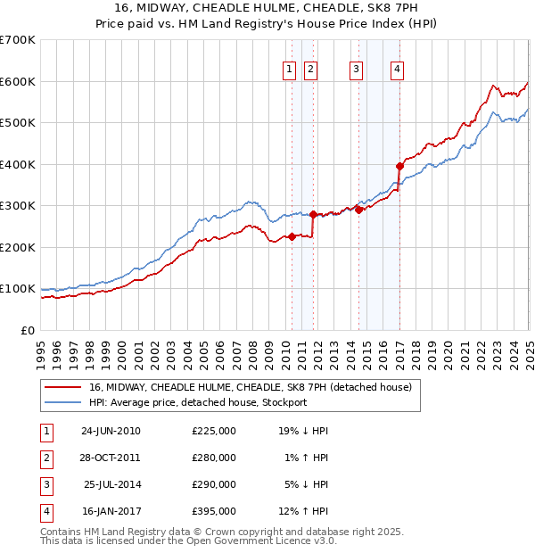16, MIDWAY, CHEADLE HULME, CHEADLE, SK8 7PH: Price paid vs HM Land Registry's House Price Index