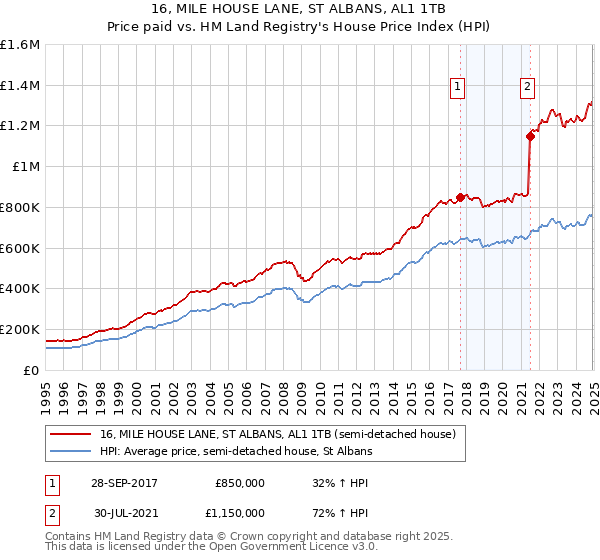 16, MILE HOUSE LANE, ST ALBANS, AL1 1TB: Price paid vs HM Land Registry's House Price Index