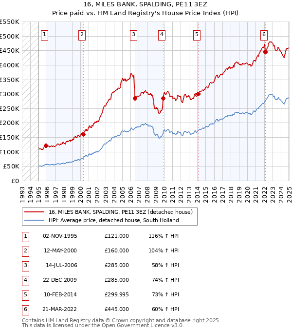 16, MILES BANK, SPALDING, PE11 3EZ: Price paid vs HM Land Registry's House Price Index