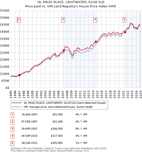 16, MILES PLACE, LIGHTWATER, GU18 5LD: Price paid vs HM Land Registry's House Price Index