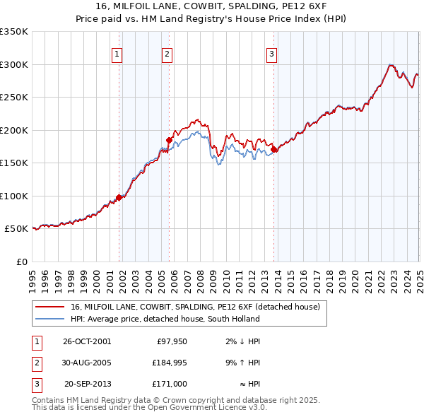 16, MILFOIL LANE, COWBIT, SPALDING, PE12 6XF: Price paid vs HM Land Registry's House Price Index