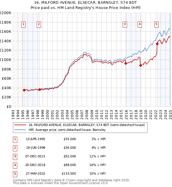 16, MILFORD AVENUE, ELSECAR, BARNSLEY, S74 8DT: Price paid vs HM Land Registry's House Price Index