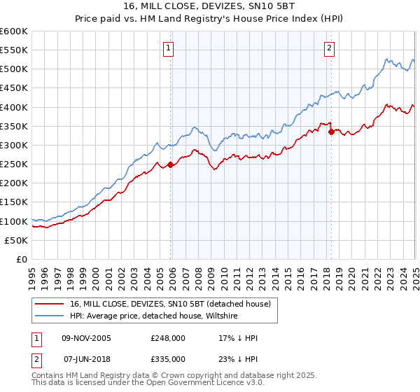 16, MILL CLOSE, DEVIZES, SN10 5BT: Price paid vs HM Land Registry's House Price Index