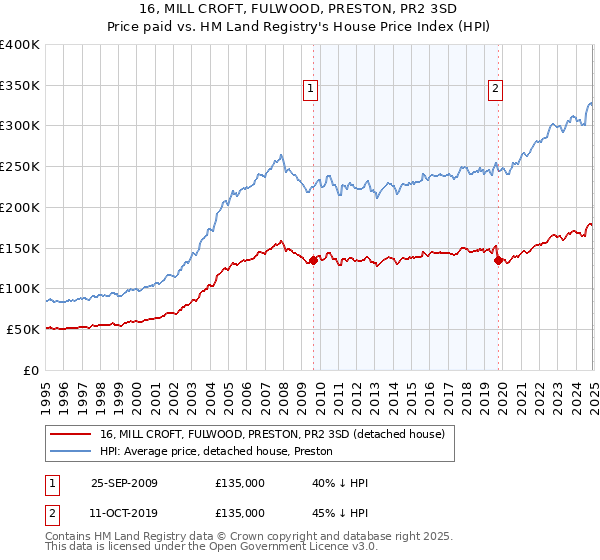 16, MILL CROFT, FULWOOD, PRESTON, PR2 3SD: Price paid vs HM Land Registry's House Price Index