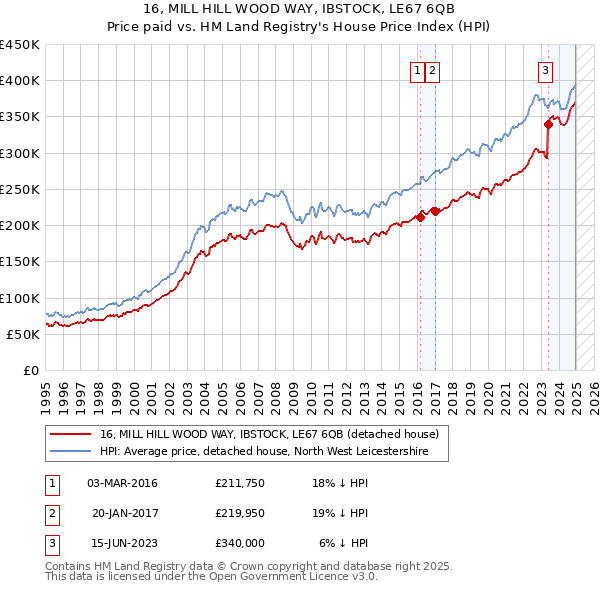 16, MILL HILL WOOD WAY, IBSTOCK, LE67 6QB: Price paid vs HM Land Registry's House Price Index