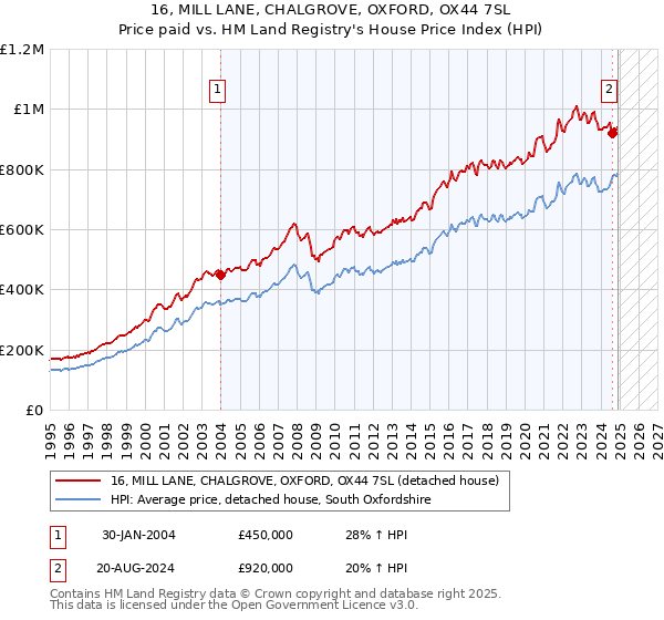 16, MILL LANE, CHALGROVE, OXFORD, OX44 7SL: Price paid vs HM Land Registry's House Price Index