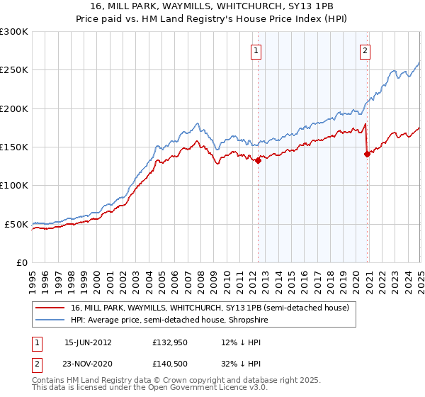 16, MILL PARK, WAYMILLS, WHITCHURCH, SY13 1PB: Price paid vs HM Land Registry's House Price Index