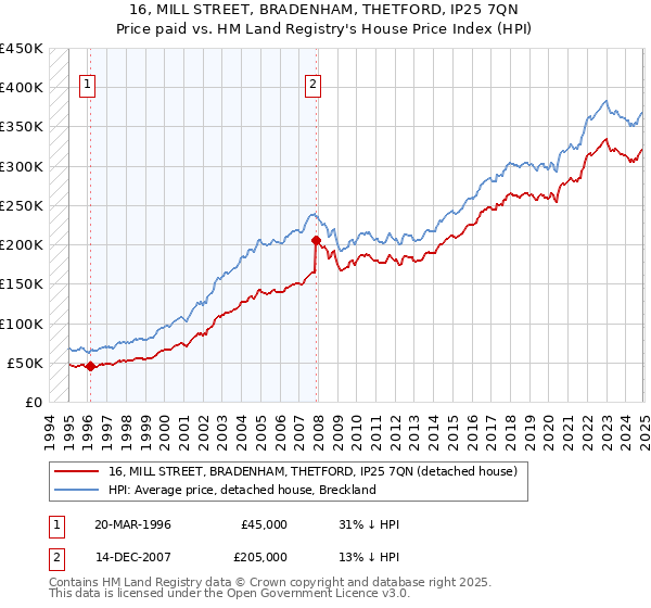 16, MILL STREET, BRADENHAM, THETFORD, IP25 7QN: Price paid vs HM Land Registry's House Price Index
