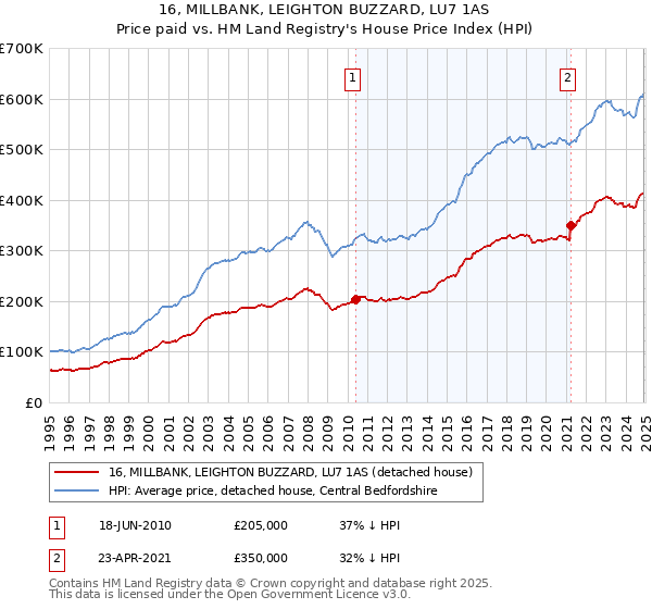 16, MILLBANK, LEIGHTON BUZZARD, LU7 1AS: Price paid vs HM Land Registry's House Price Index
