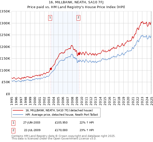 16, MILLBANK, NEATH, SA10 7FJ: Price paid vs HM Land Registry's House Price Index