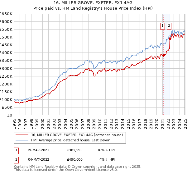 16, MILLER GROVE, EXETER, EX1 4AG: Price paid vs HM Land Registry's House Price Index