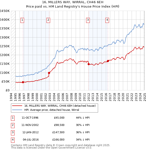 16, MILLERS WAY, WIRRAL, CH46 6EH: Price paid vs HM Land Registry's House Price Index