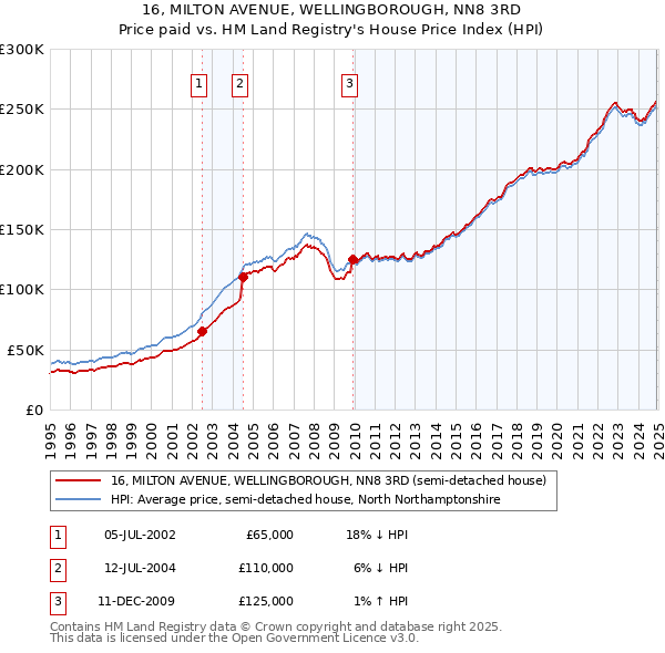 16, MILTON AVENUE, WELLINGBOROUGH, NN8 3RD: Price paid vs HM Land Registry's House Price Index
