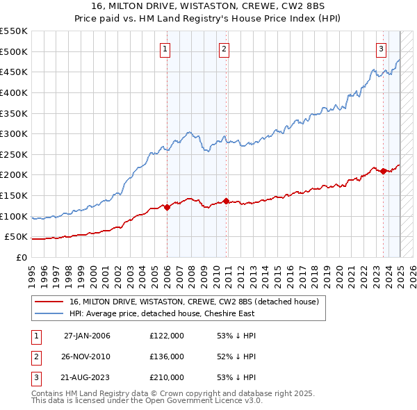 16, MILTON DRIVE, WISTASTON, CREWE, CW2 8BS: Price paid vs HM Land Registry's House Price Index