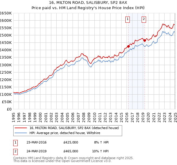 16, MILTON ROAD, SALISBURY, SP2 8AX: Price paid vs HM Land Registry's House Price Index