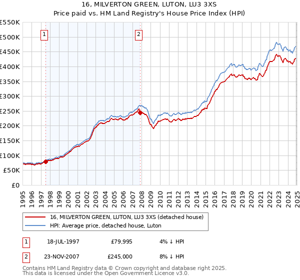 16, MILVERTON GREEN, LUTON, LU3 3XS: Price paid vs HM Land Registry's House Price Index
