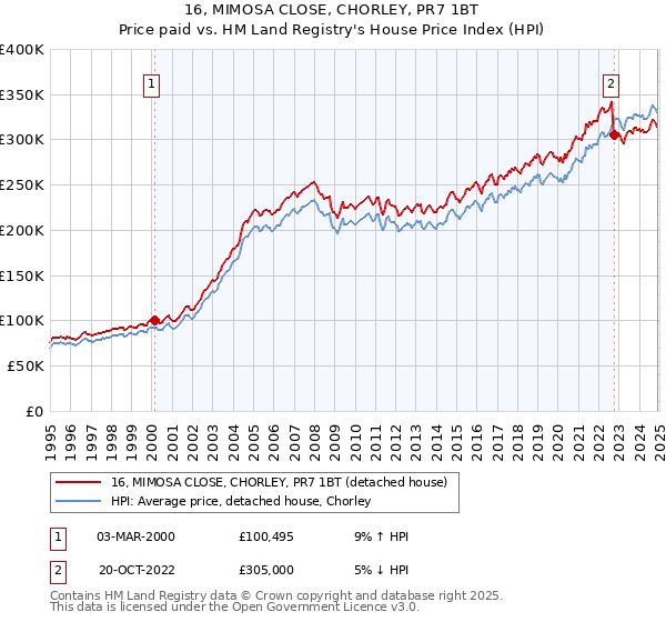 16, MIMOSA CLOSE, CHORLEY, PR7 1BT: Price paid vs HM Land Registry's House Price Index